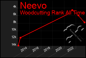 Total Graph of Neevo