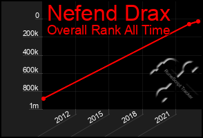 Total Graph of Nefend Drax
