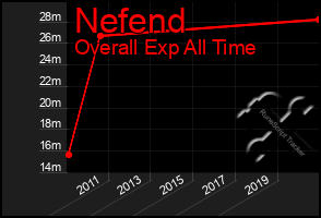 Total Graph of Nefend