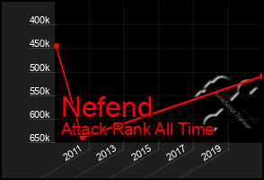 Total Graph of Nefend