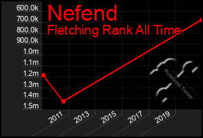 Total Graph of Nefend