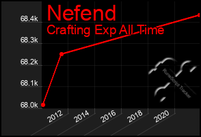 Total Graph of Nefend