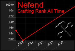 Total Graph of Nefend