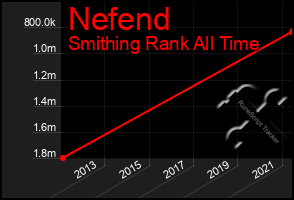 Total Graph of Nefend