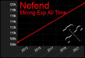 Total Graph of Nefend
