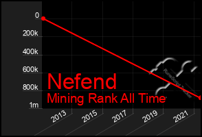 Total Graph of Nefend