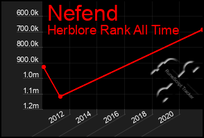 Total Graph of Nefend