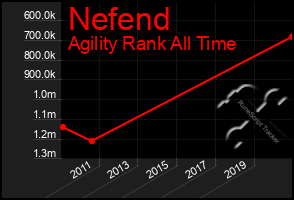 Total Graph of Nefend