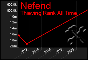 Total Graph of Nefend