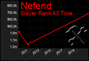 Total Graph of Nefend