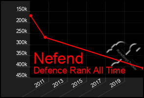 Total Graph of Nefend