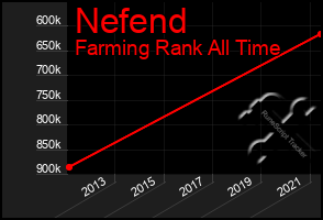 Total Graph of Nefend