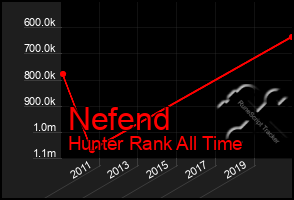 Total Graph of Nefend