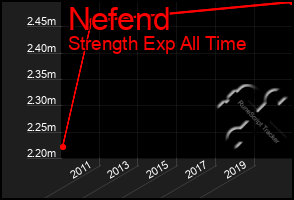 Total Graph of Nefend