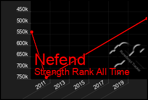 Total Graph of Nefend