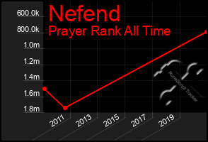 Total Graph of Nefend