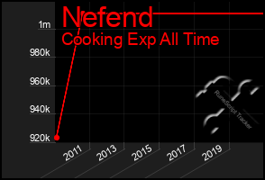 Total Graph of Nefend