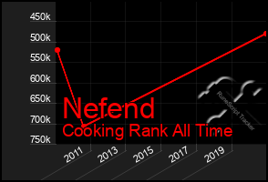Total Graph of Nefend
