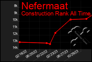 Total Graph of Nefermaat