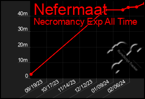 Total Graph of Nefermaat