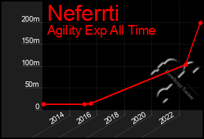 Total Graph of Neferrti