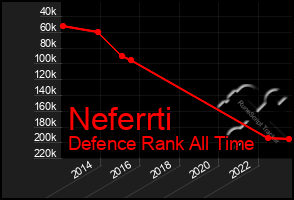 Total Graph of Neferrti