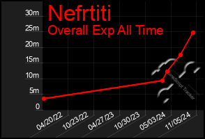 Total Graph of Nefrtiti