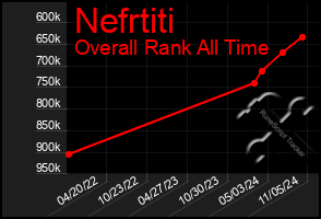 Total Graph of Nefrtiti