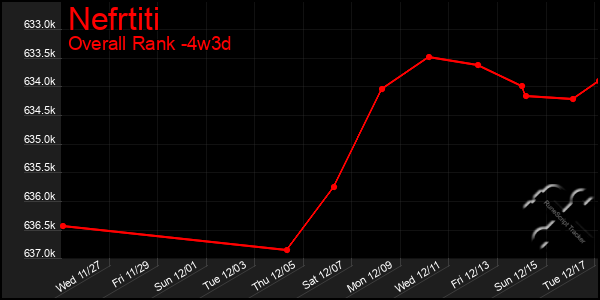 Last 31 Days Graph of Nefrtiti