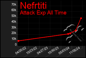 Total Graph of Nefrtiti