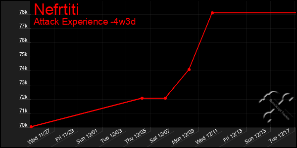 Last 31 Days Graph of Nefrtiti