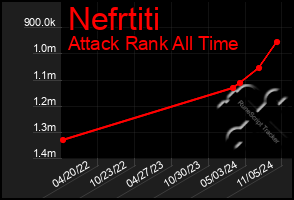 Total Graph of Nefrtiti