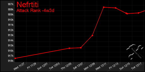 Last 31 Days Graph of Nefrtiti