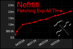 Total Graph of Nefrtiti