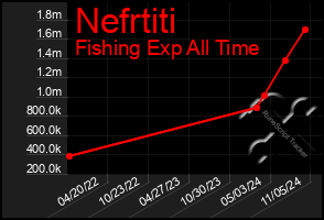 Total Graph of Nefrtiti