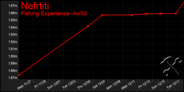 Last 31 Days Graph of Nefrtiti