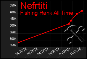 Total Graph of Nefrtiti