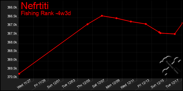 Last 31 Days Graph of Nefrtiti