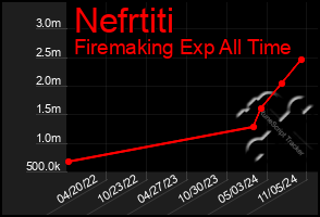 Total Graph of Nefrtiti