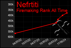 Total Graph of Nefrtiti