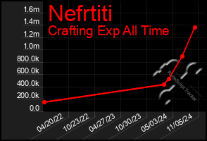 Total Graph of Nefrtiti