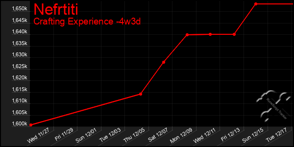 Last 31 Days Graph of Nefrtiti