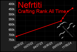 Total Graph of Nefrtiti