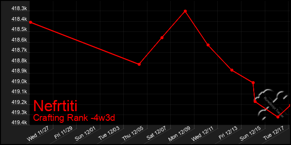 Last 31 Days Graph of Nefrtiti