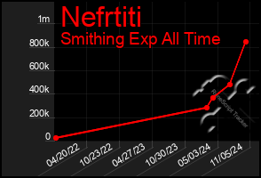 Total Graph of Nefrtiti