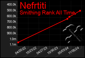 Total Graph of Nefrtiti