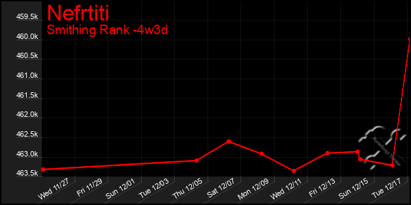 Last 31 Days Graph of Nefrtiti