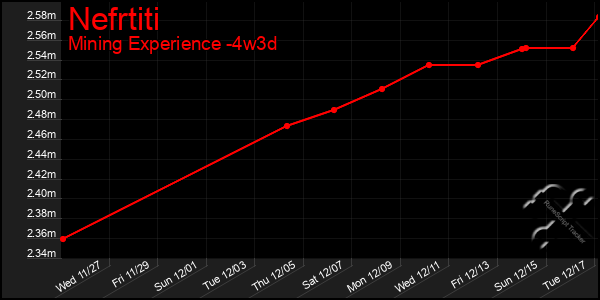 Last 31 Days Graph of Nefrtiti