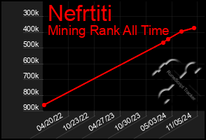 Total Graph of Nefrtiti