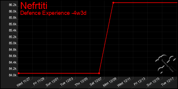 Last 31 Days Graph of Nefrtiti